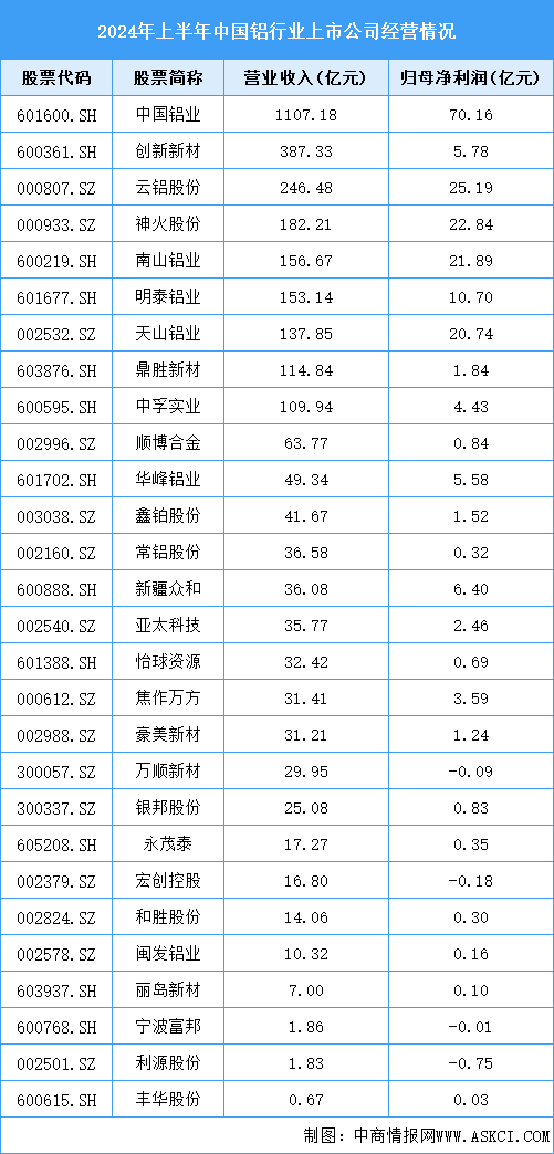 2024年中國(guó)鋁型材產(chǎn)量預(yù)測(cè)及重點(diǎn)上市企業(yè)經(jīng)營(yíng)情況分析（圖）