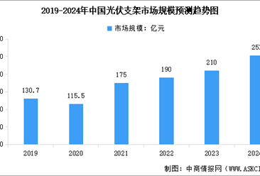 2024年中國光伏支架市場規(guī)模及出貨量預測分析（圖）