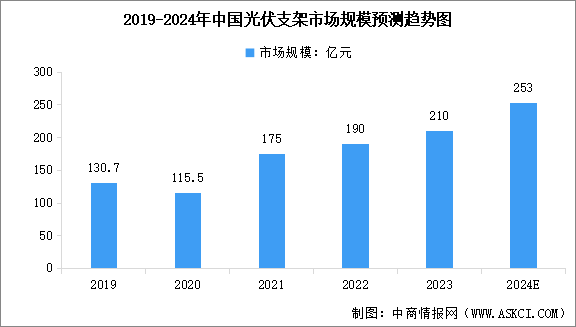 2024年中國光伏支架市場(chǎng)規(guī)模及出貨量預(yù)測(cè)分析（圖）