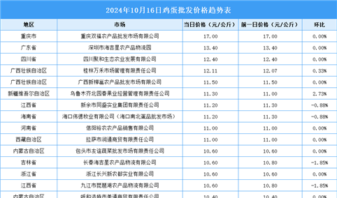 2024年10月17日全国各地最新鸡蛋价格行情走势分析