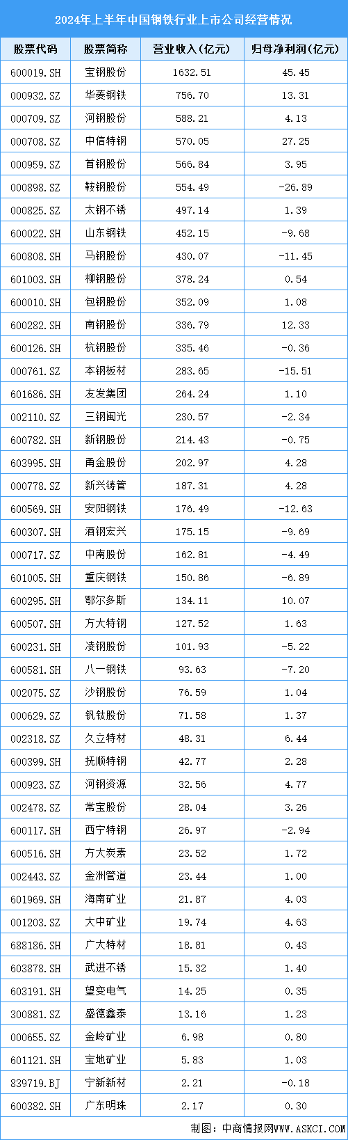 2024年中國鋼材產(chǎn)量預測及重點企業(yè)經(jīng)營情況分析（圖）