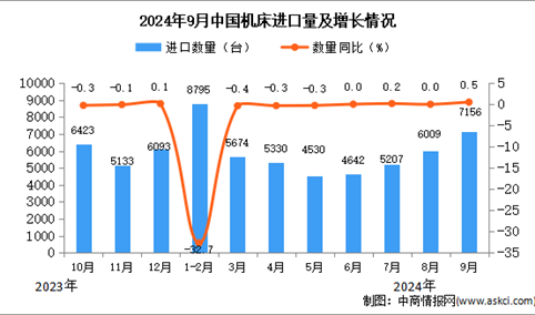 2024年9月中国机床进口数据统计分析：累计进口量同比下降14.4%