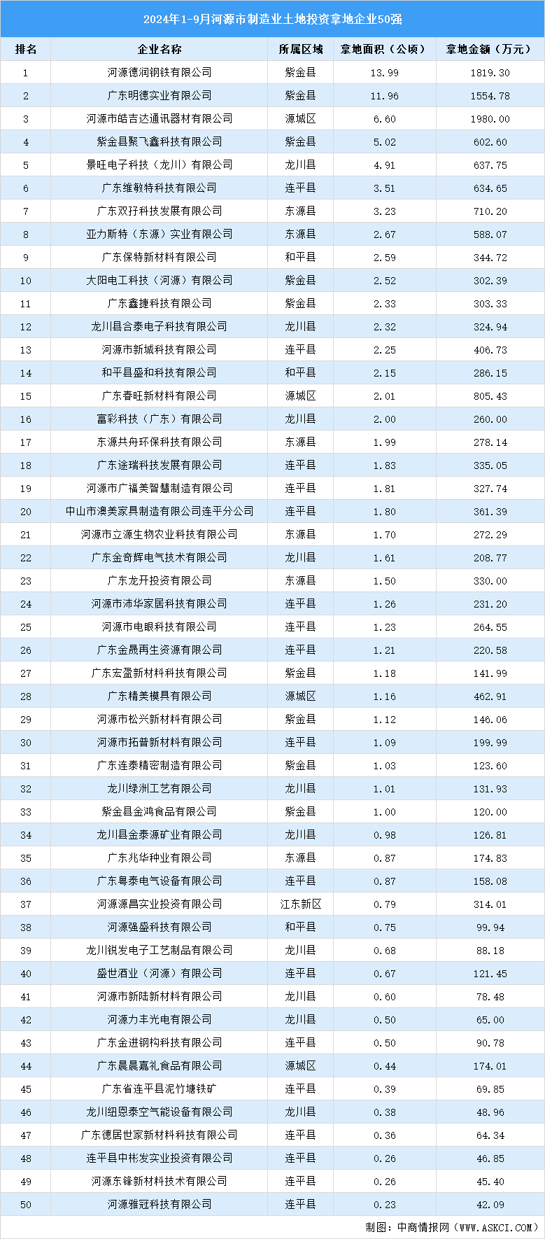 投資情報速遞 | 2024年1-9月河源市制造業(yè)工業(yè)土地投資50強企業(yè)拿地面積超100公頃