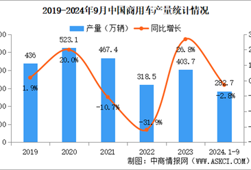 2024年9月中国商用车产销情况：客车销量同比下降23.5%（图）