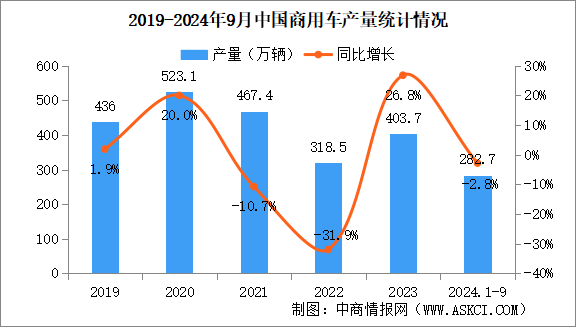 2024年9月中國(guó)商用車(chē)產(chǎn)銷(xiāo)情況：客車(chē)銷(xiāo)量同比下降23.5%（圖）