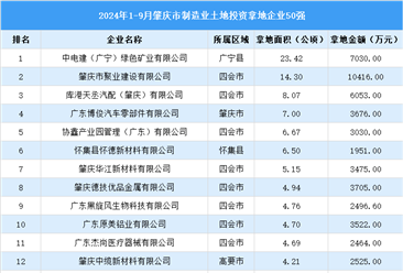 【投資跟蹤】2024年1-9月肇慶市制造業(yè)土地投資企業(yè)50強(qiáng)名單（圖）