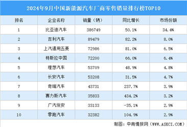 2024年9月中国新能源汽车厂商零售销量排行榜TOP10（附榜单）