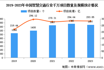 2024年中國(guó)智慧交通市場(chǎng)規(guī)模及千萬項(xiàng)目預(yù)測(cè)分析（圖）