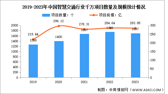 2024年中國(guó)智慧交通市場(chǎng)規(guī)模及千萬(wàn)項(xiàng)目預(yù)測(cè)分析（圖）