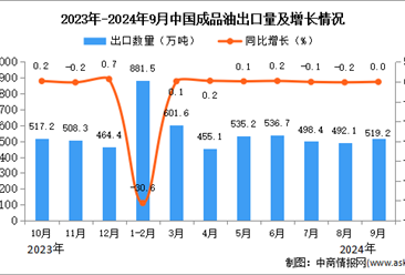 2024年9月中国成品油出口数据统计分析：出口量519.2万吨