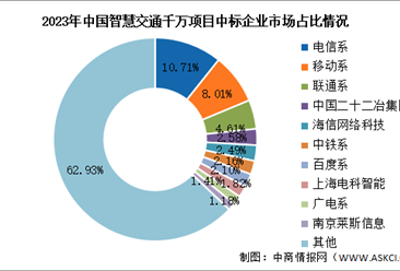 2024年中国智慧交通千万项目现状及市场占比情况预测分析（图）