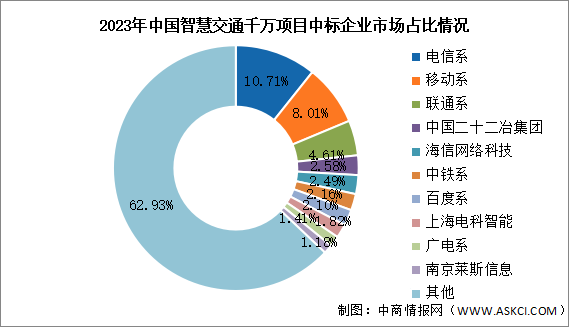 2024年中国智慧交通千万项目现状及市场占比情况预测分析（图）