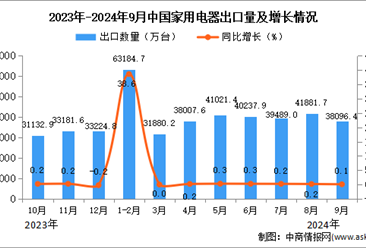 2024年9月中國家用電器出口數(shù)據(jù)統(tǒng)計分析：出口量同比增長0.1%