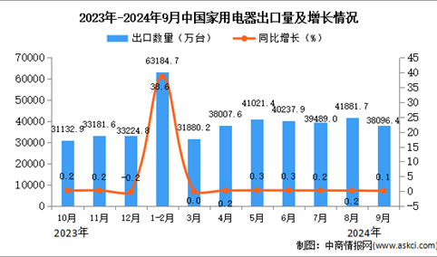 2024年9月中国家用电器出口数据统计分析：出口量同比增长0.1%