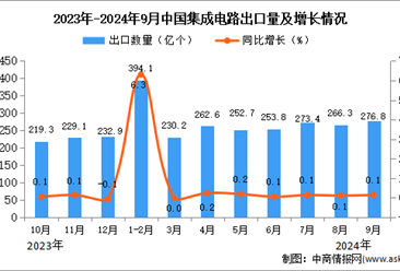 2024年9月中國集成電路出口數(shù)據(jù)統(tǒng)計分析：出口量同比增長0.1%