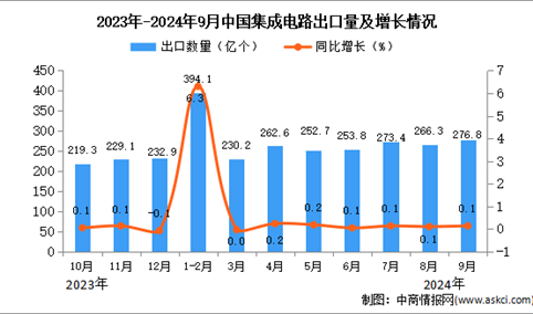 2024年9月中国集成电路出口数据统计分析：出口量同比增长0.1%