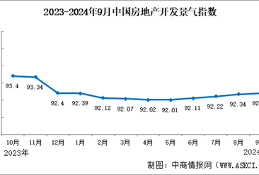 2024年1-9月全国房地产开发经营和销售情况（附图表）