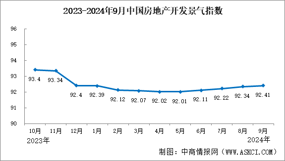 2024年1-9月全國房地產(chǎn)開發(fā)經(jīng)營和銷售情況（附圖表）