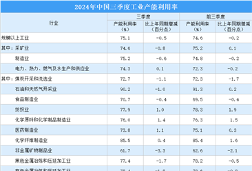 2024年三季度全國工業(yè)產(chǎn)能利用率75.1% 同比下降0.5個百分點（圖）