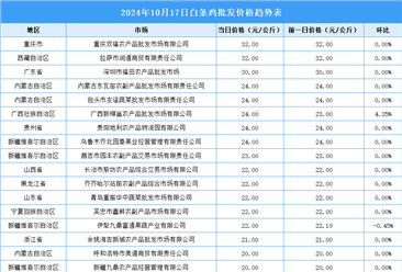 2024年10月18日全國(guó)各地最新白條雞價(jià)格行情走勢(shì)分析