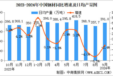 2024年9月中国规上工业增加值增长5.4% 制造业增长5.2%（图）