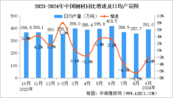 2024年9月中國規(guī)上工業(yè)增加值增長5.4% 制造業(yè)增長5.2%（圖）