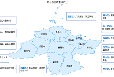 2024年烟台市产业体系及各市区重点产业布局分析（图）