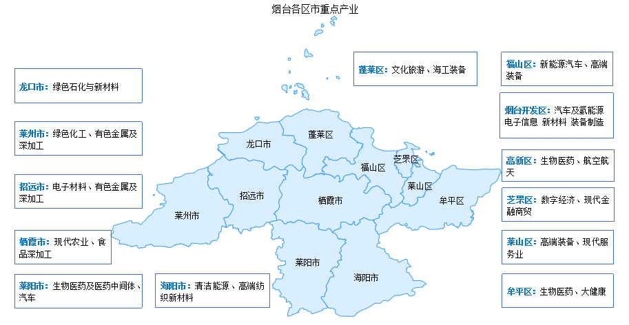 2024年煙臺市產(chǎn)業(yè)體系及各市區(qū)重點產(chǎn)業(yè)布局分析（圖）