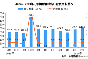 2024年9月中國鋼材出口數(shù)據(jù)統(tǒng)計分析：出口量同比增長0.3%