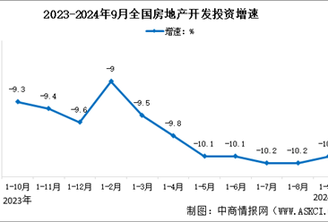 2024年1-9月全国房地产开发投资情况：同比下降10.1%（图）