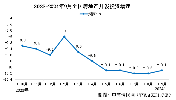 2024年1-9月全國房地產(chǎn)開發(fā)投資情況：同比下降10.1%（圖）