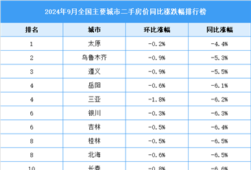 2024年9月全国二手房房价涨跌排行榜：厦门武汉跌幅大（图）