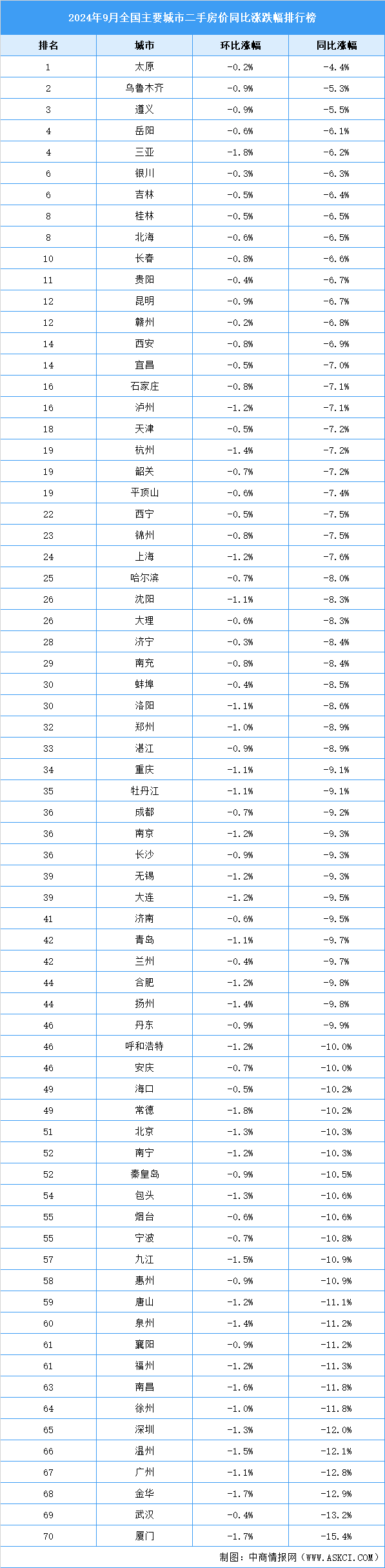 2024年9月全國二手房房價漲跌排行榜：廈門武漢跌幅大（圖）