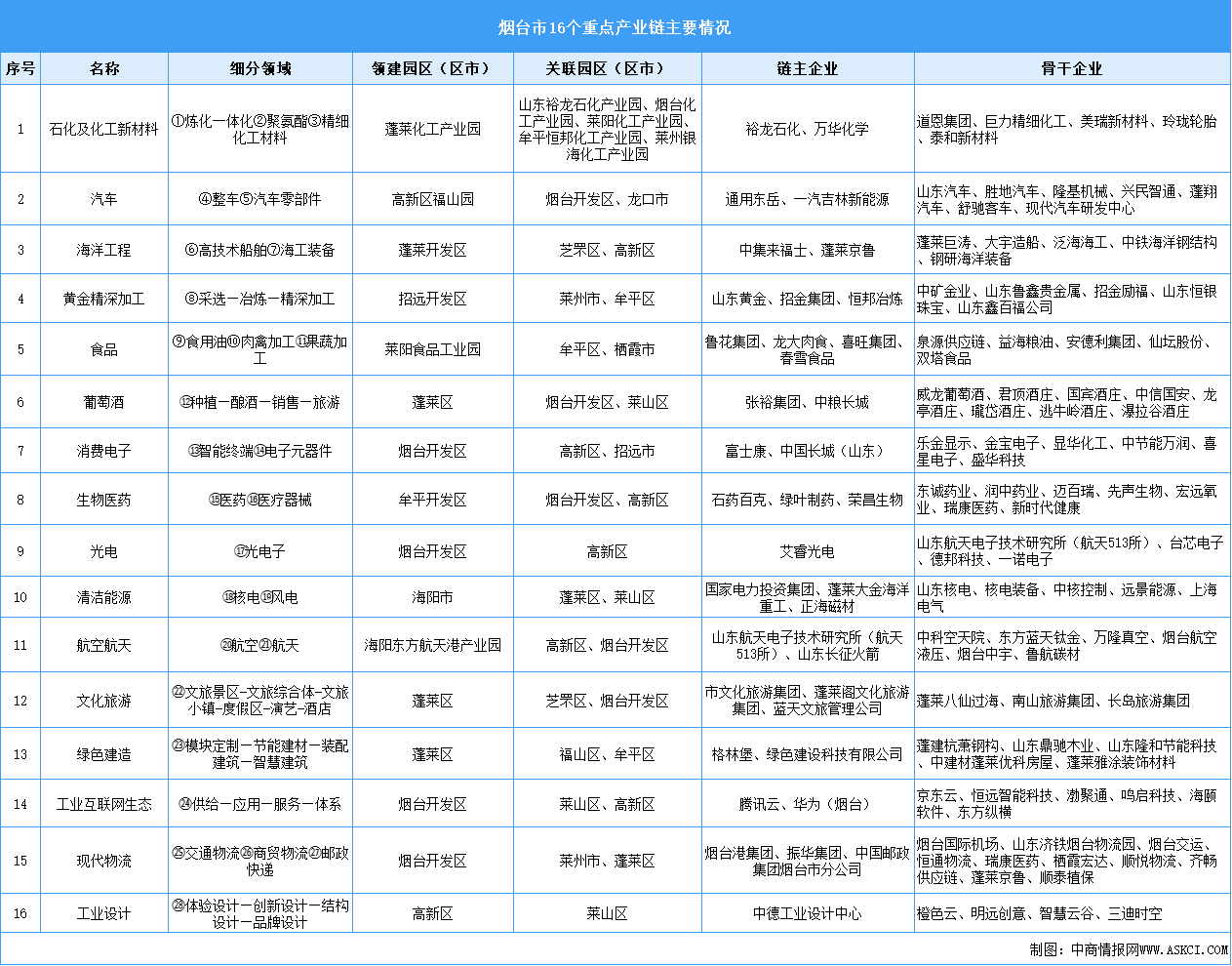 2024年煙臺(tái)市重點(diǎn)產(chǎn)業(yè)布局及產(chǎn)業(yè)發(fā)展規(guī)劃分析（圖）