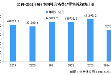 2024年1-9月全国社会消费品零售情况分析：社会消费品零售总额增长3.2%（图）