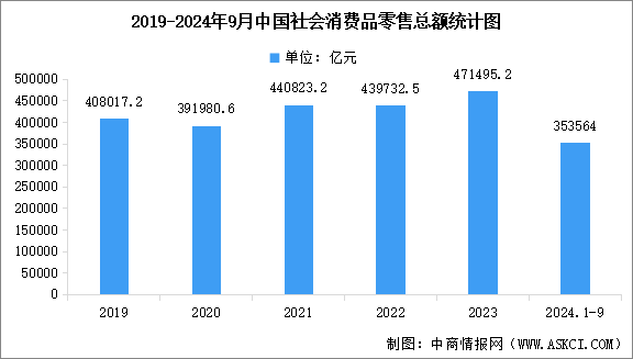 2024年1-9月全國(guó)社會(huì)消費(fèi)品零售情況分析：社會(huì)消費(fèi)品零售總額增長(zhǎng)3.2%（圖）