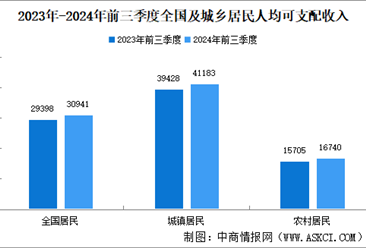 2024年前三季度全国居民收入和消费支出情况：收入增长5.2%（附图表）