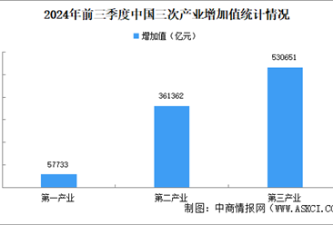 2024年前三季度全國經(jīng)濟運行情況分析：GDP同比增長4.8%（圖）