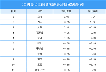 2024年9月全国新房房价涨跌排行榜：上海延续上涨态势(图）