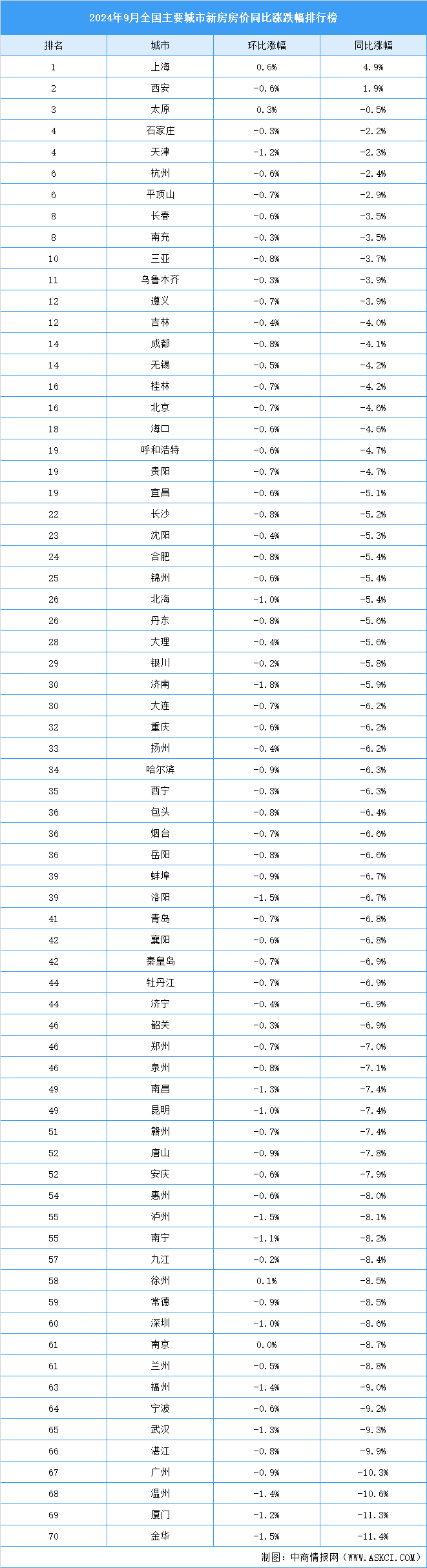 2024年9月全國新房房價(jià)漲跌排行榜：上海延續(xù)上漲態(tài)勢(shì)(圖）