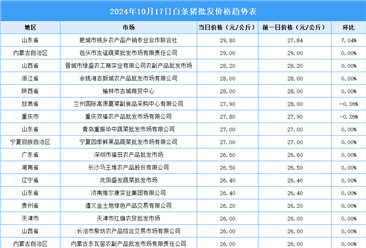 2024年10月18日全国各地最新白条猪价格行情走势分析