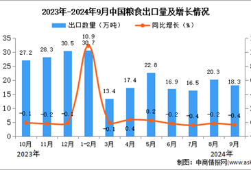 2024年9月中國糧食出口數(shù)據(jù)統(tǒng)計分析：出口量同比下降0.4%