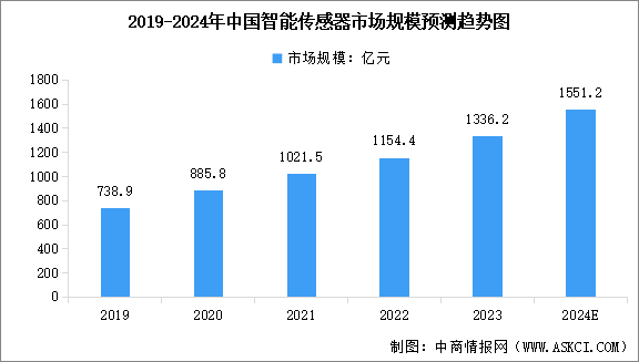 2024年中国智能传感器市场现状及发展前景预测分析（图）