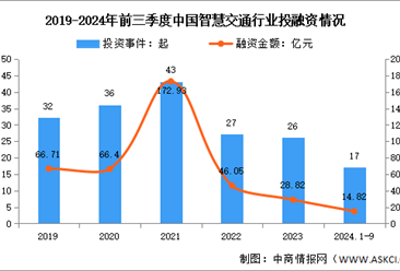 2024年中国智慧交通市场规模及投融资情况预测分析（图）