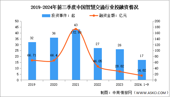 2024年中國智慧交通市場規(guī)模及投融資情況預測分析（圖）