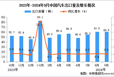 2024年9月中国汽车出口数据统计分析：出口量小幅增长