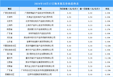 2024年10月18日全国各地最新大米价格行情走势分析