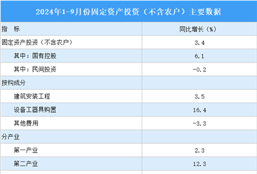 2024年前三季度全國固定資產(chǎn)投資（不含農(nóng)戶）增長3.4%（圖）