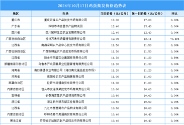 2024年10月18日全国各地最新鸡蛋价格行情走势分析