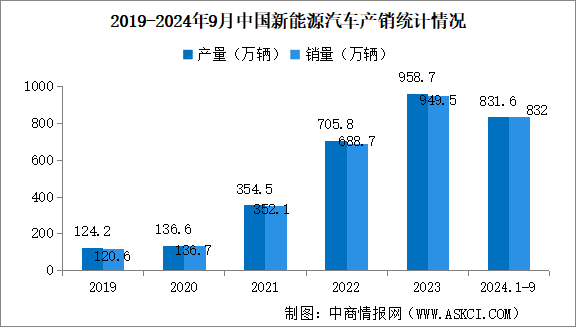 2024年1-9月中国新能源汽车销量同比增长32.5% 渗透率提升至38.6%（图）